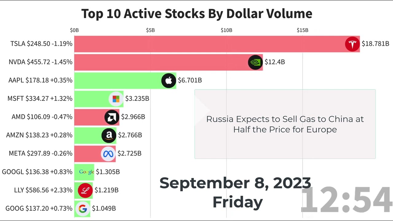 S&P 500 snaps 3-day losing streak Friday. Top 10 active stocks recap Friday 2023-09-08