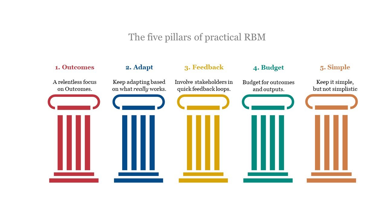 The five pillars of practical Results Based Management