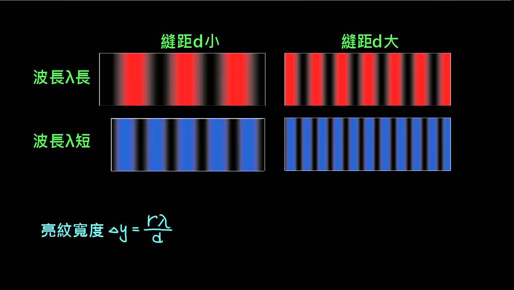物理光學【觀念】楊氏雙狹縫干涉（4／4）：干涉條紋的公式 （選修物理Ⅲ）