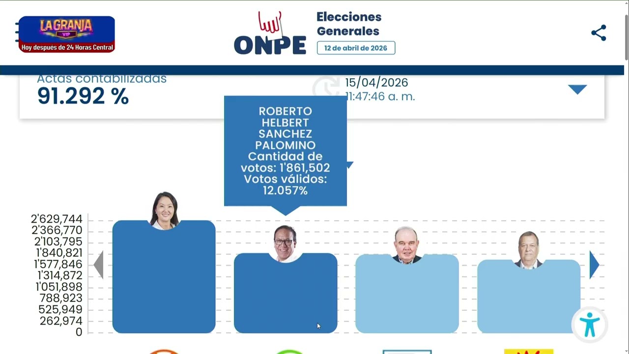 Roberto S&aacute;nchez avanza al segundo lugar