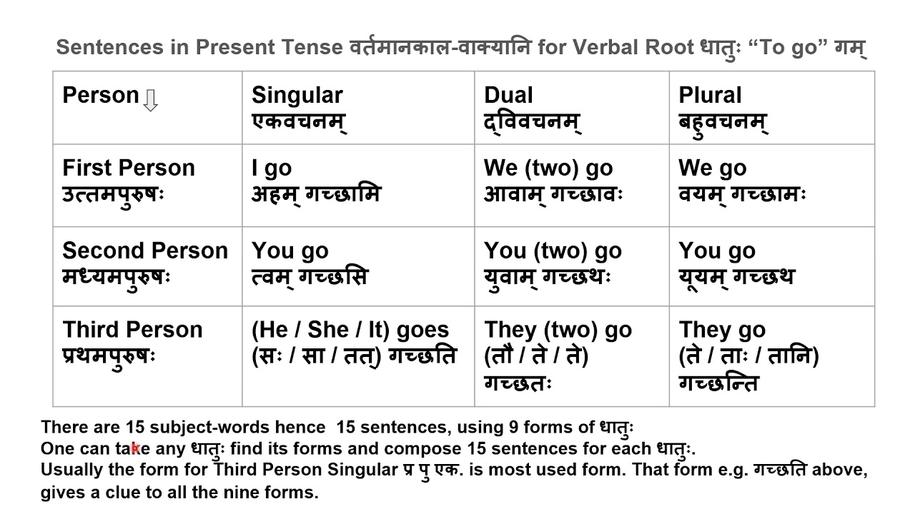 Learning Sanskrit Step by Step - Lesson # 1 Simple Sentences