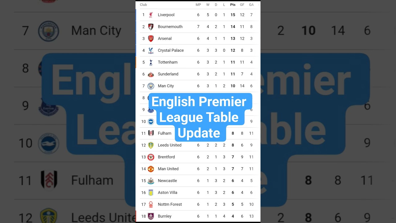 Premier League Table | EPL Table Standings Today | Premier League Table Today | EPL Today 2025-26