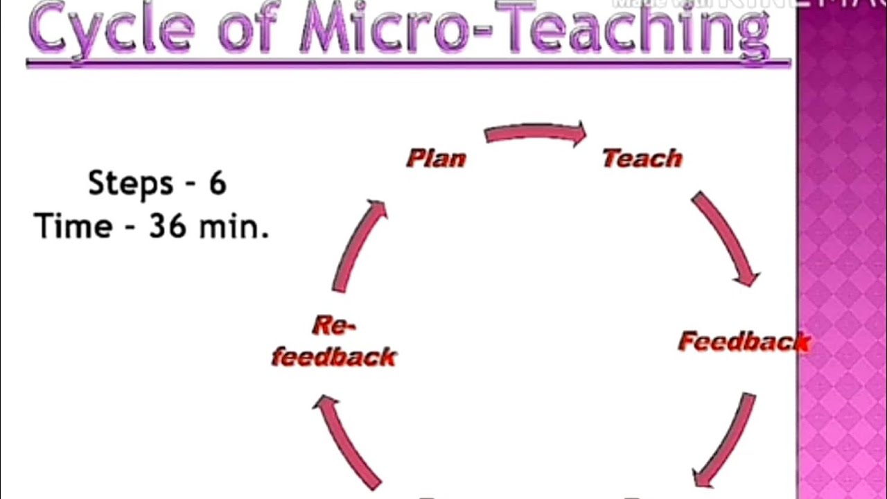 micro teaching B Ed 1st year (सूक्ष्म शिक्षण )