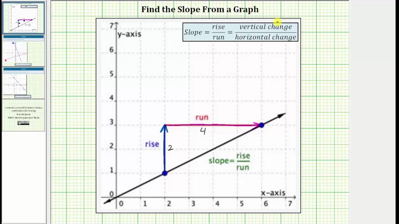 Determine the Slope of a Line From a Graph (No Formula)