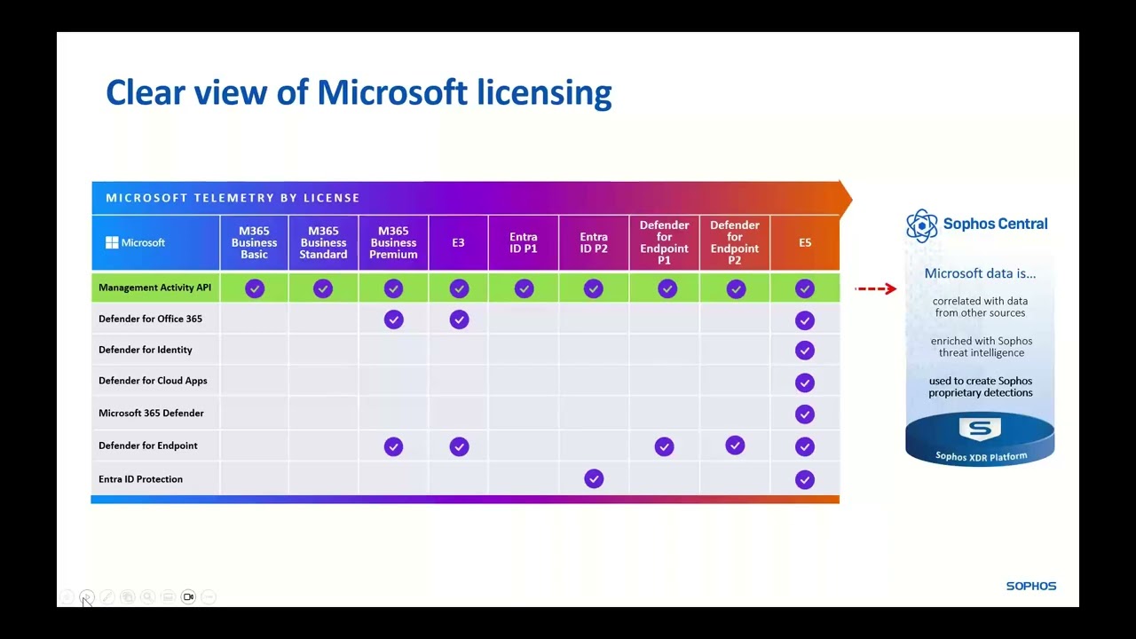 What s New with Sophos MDR in 2025