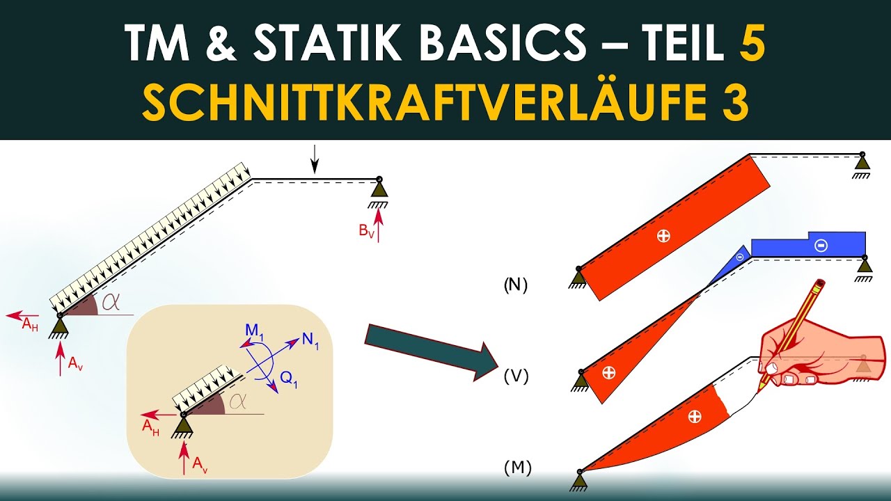 Schnittgrößenverlauf zeichnen – Schräger Träger  –  TM /Statik - Basics Teil 5