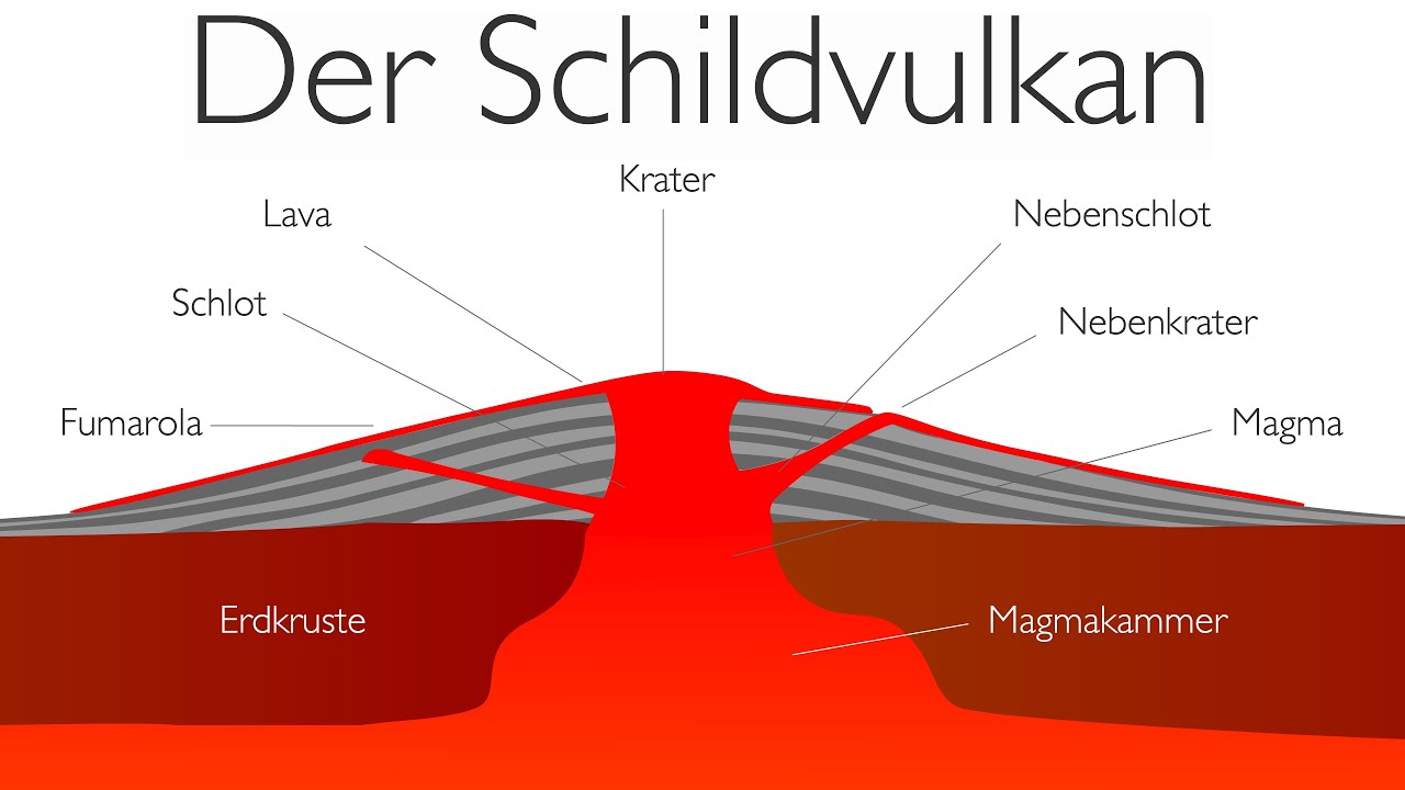Vulkane: Der Schildvulkan - #vulkane #geographie #naturaldisaster