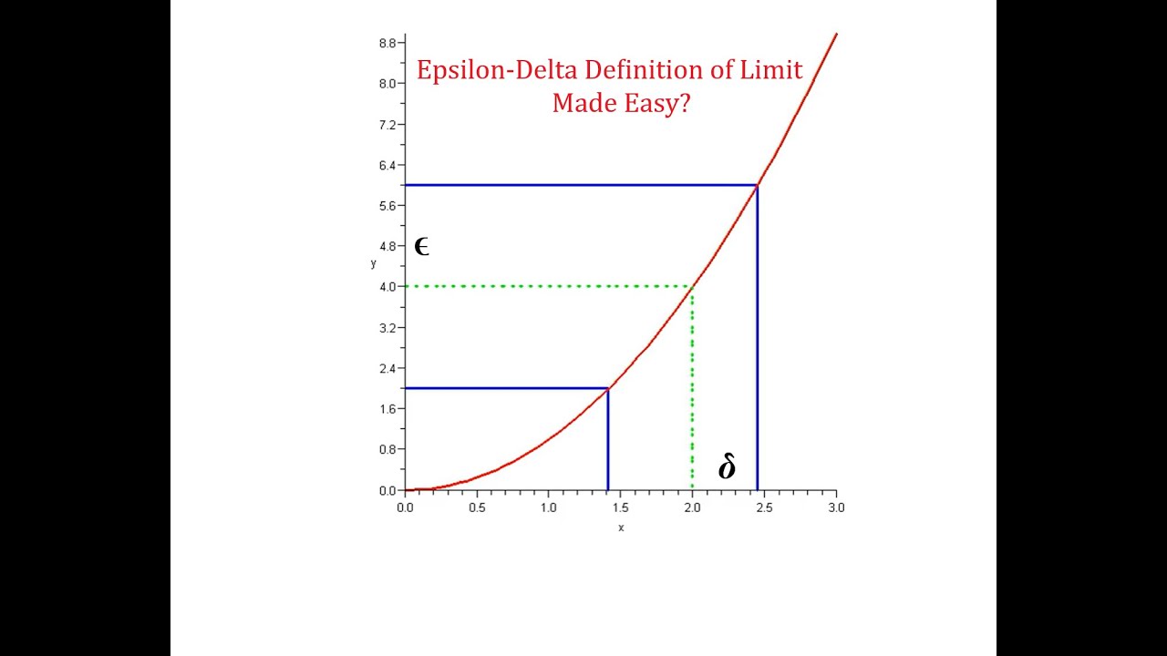 Epsilon Delta Definition of Limit (Made Easy?)