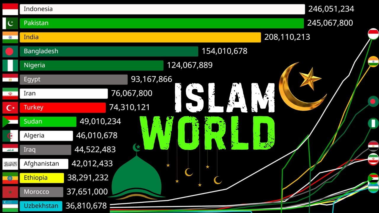 The Global Rise of Islam: Population Growth by Country (1800-2026) 📈🕌