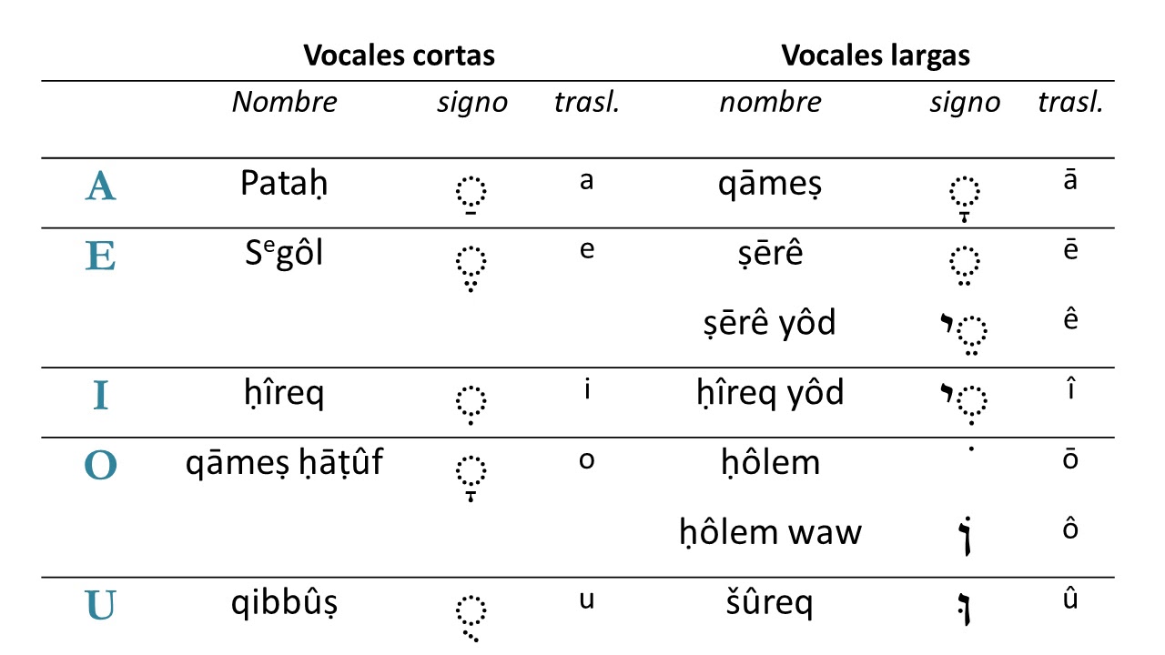 3- Hebreo Bíblico - Escritura y fonética III -  Vocales