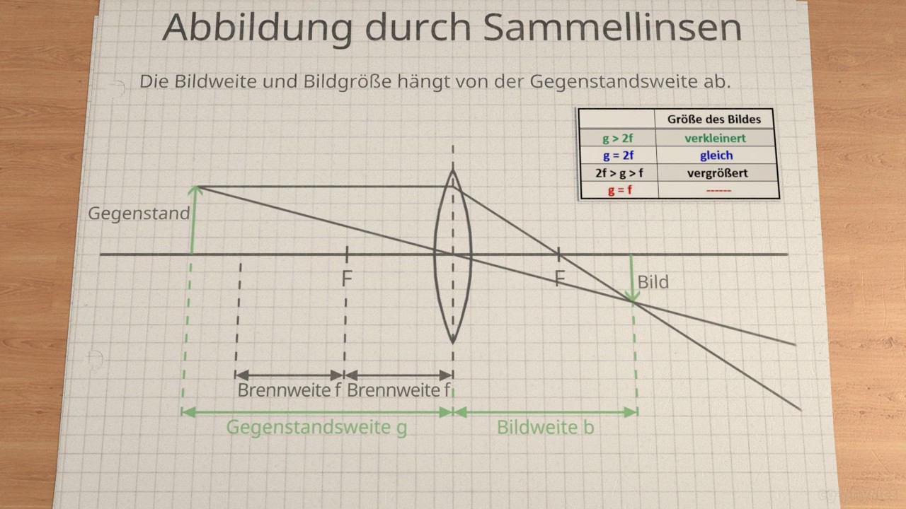 Abbildung durch Sammellinsen - Abh&auml;ngigkeit von der Gegenstandsweite