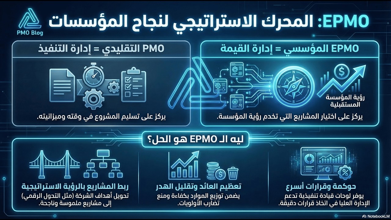 مكتب إدارة المشاريع المؤسسي (EPMO) – الدليل الشامل لإدارة المشاريع على مستوى المؤسسة