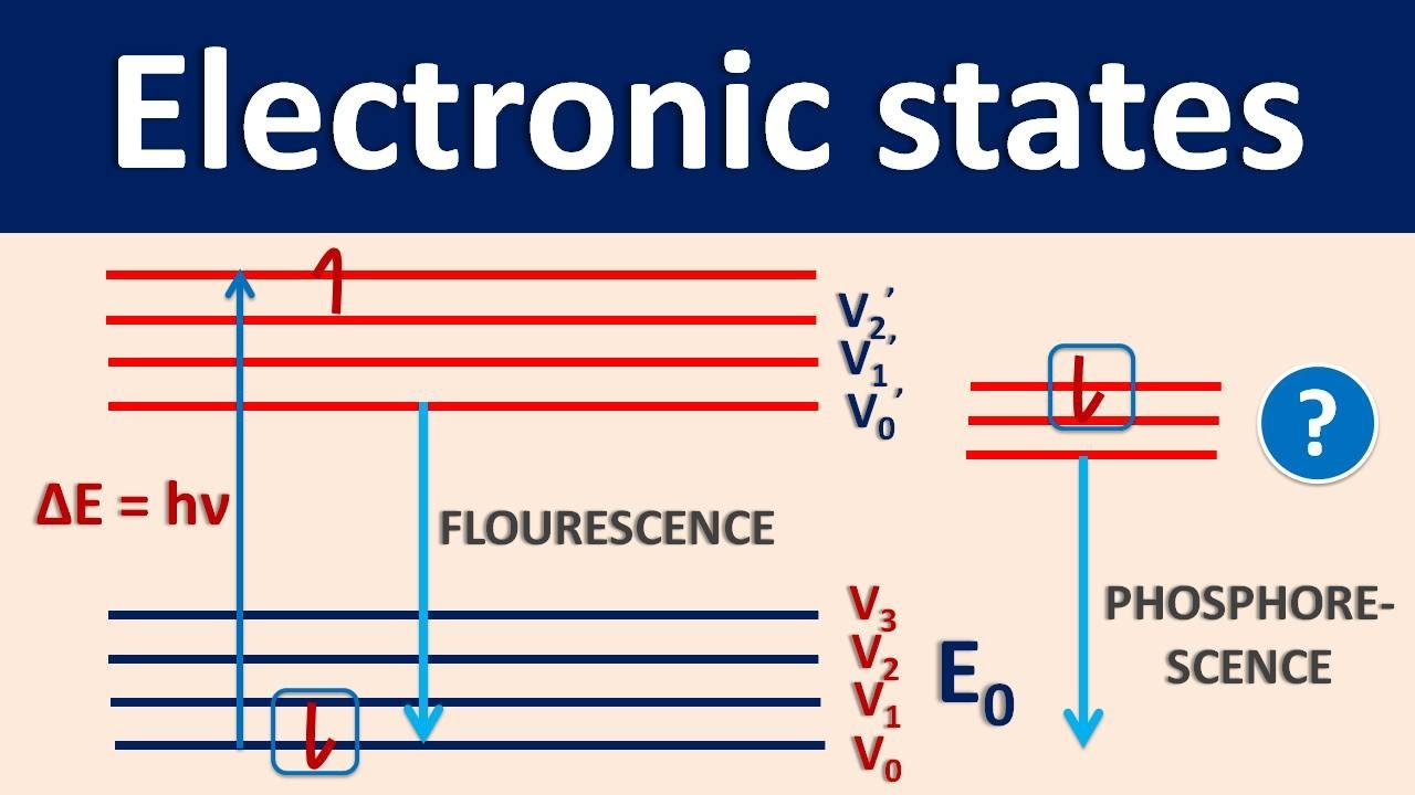 Electronic states in simple way