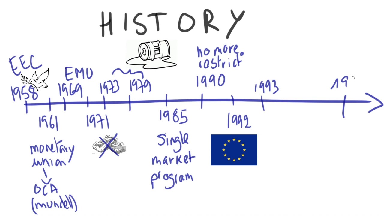Economic History of the EU