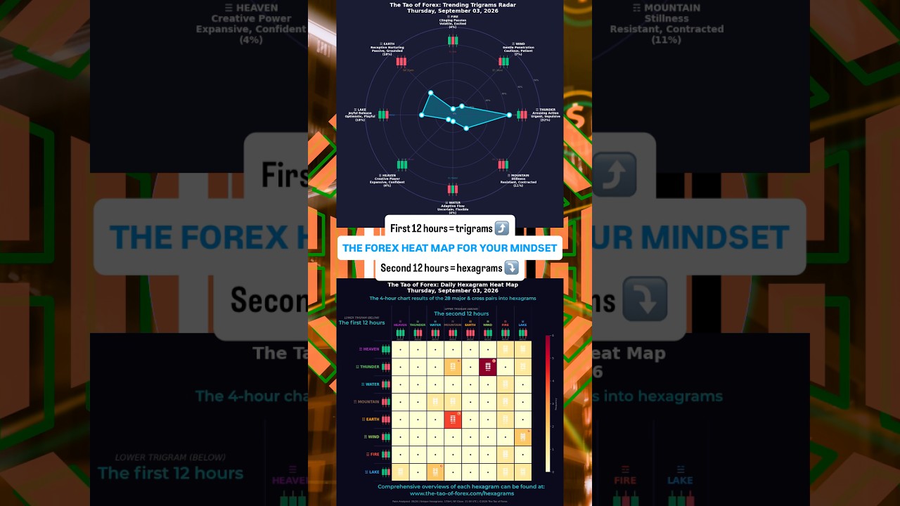 The Forex HEXAGRAM HEATMAP [Overview] for September 3, 2026