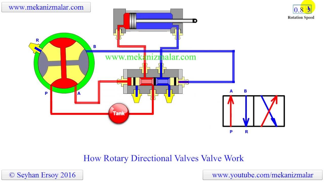 how rotary directional valves work