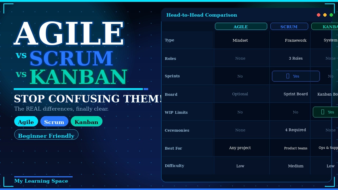 Agile vs Scrum vs Kanban — Stop Confusing Them! | Differences Explained