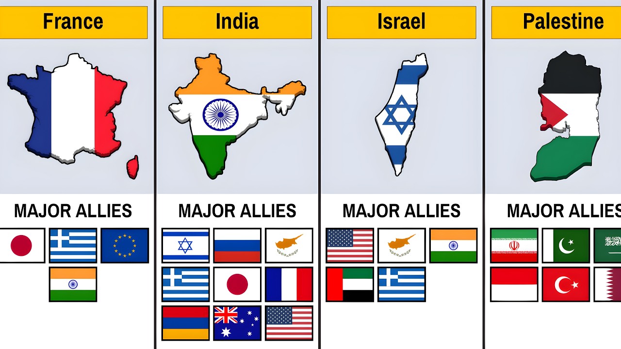 195 Countries and Their Closest Allies