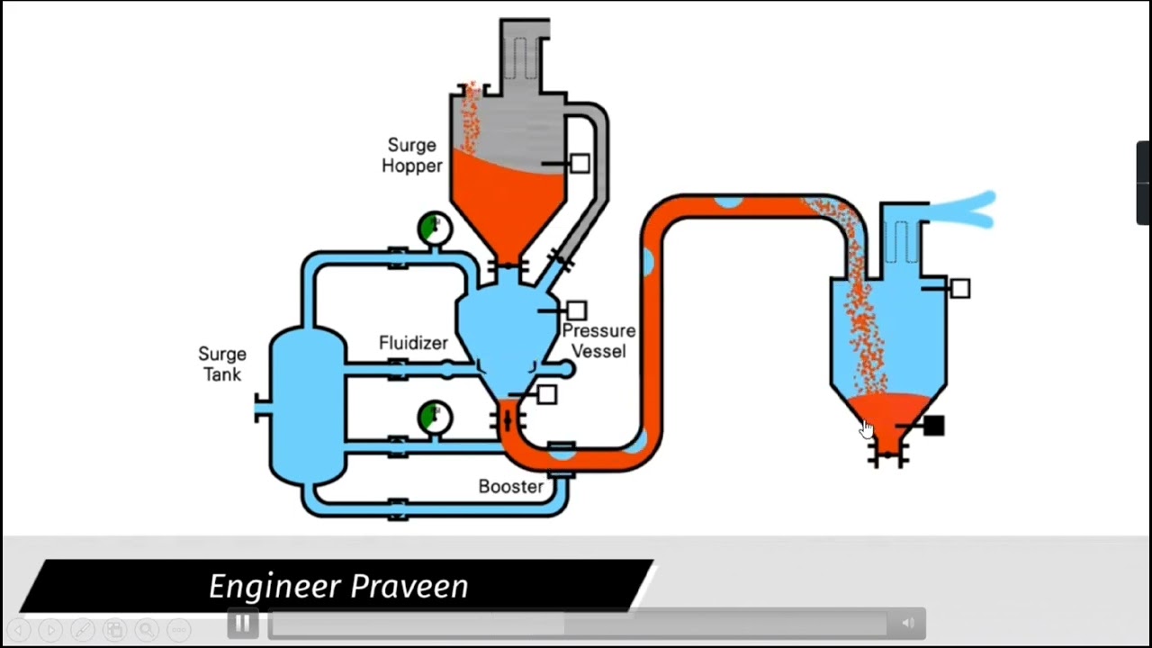 Dense phase and Lean (Dilute) Phase conveying system | Fly Ash conveying system| Ash Handling System
