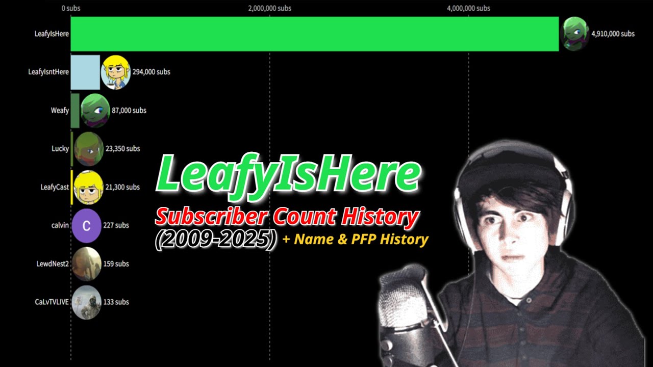 All Of LeafyIsHere's Channels | Subscriber Count History (2009-2025)