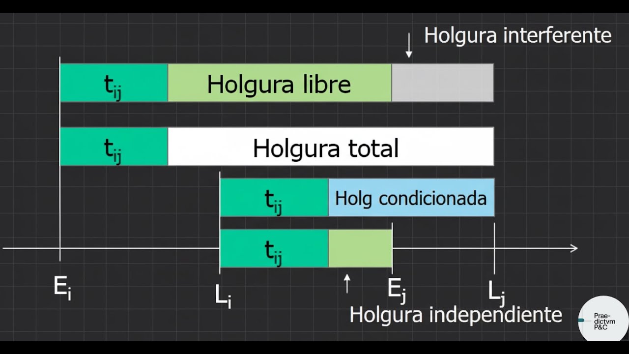 Holgura vs Buffer: La Diferencia CRÍTICA (CPM vs CCPM) que NADIE te Explica en MS Project