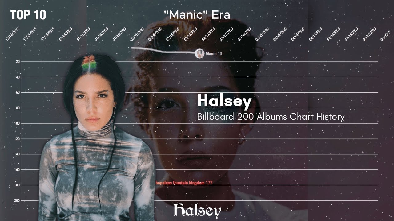 Halsey | Billboard 200 Albums Chart History (2014-2024)