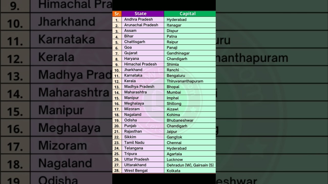 28 state and capital #gk #gkquiz #quiz #viral #india #ytshorts #shorts #states #staticgk #capital