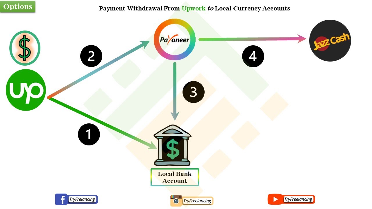 Should You Transfer Upwork Earnings to Bank Account, Payoneer, or JazzCash App? Complete Overview