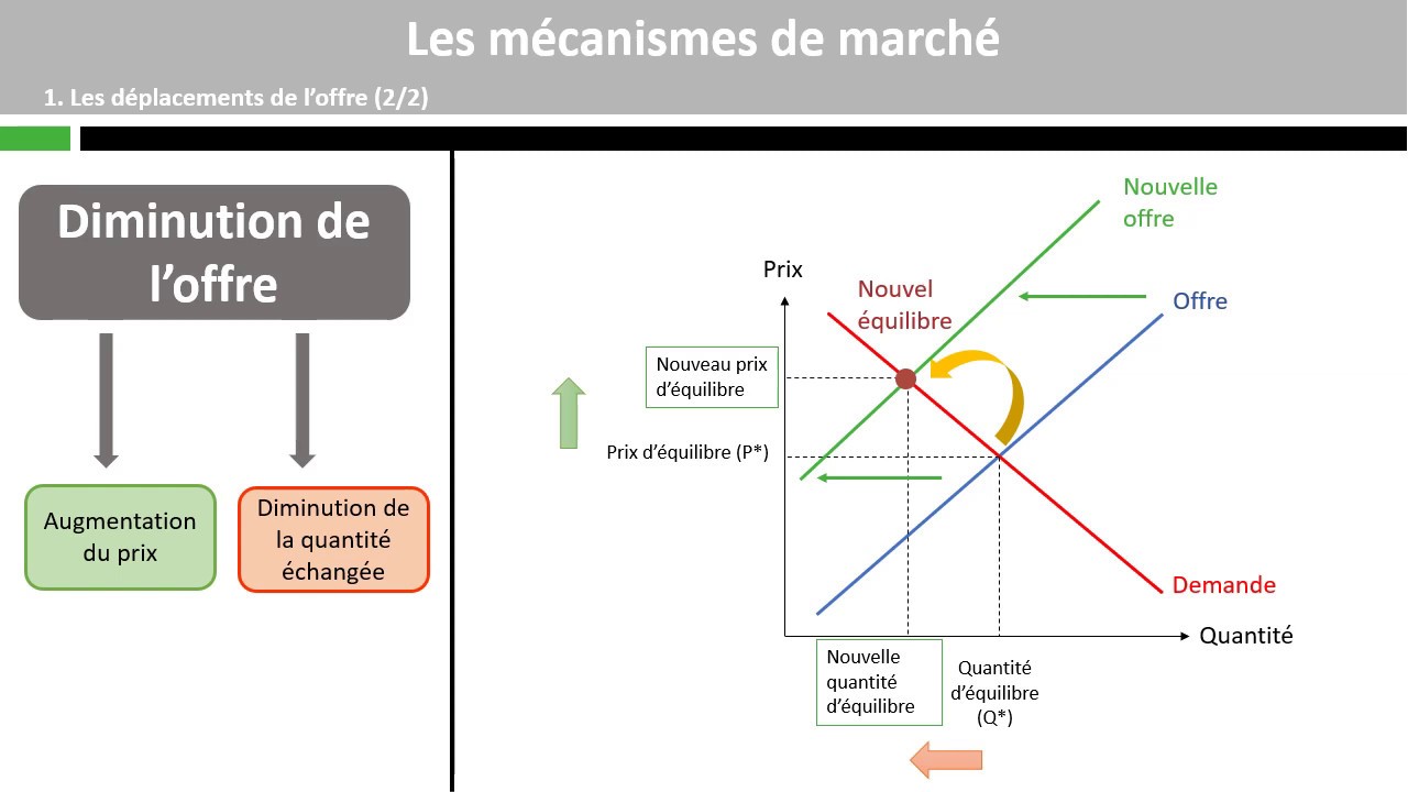 Les mécanismes de marché
