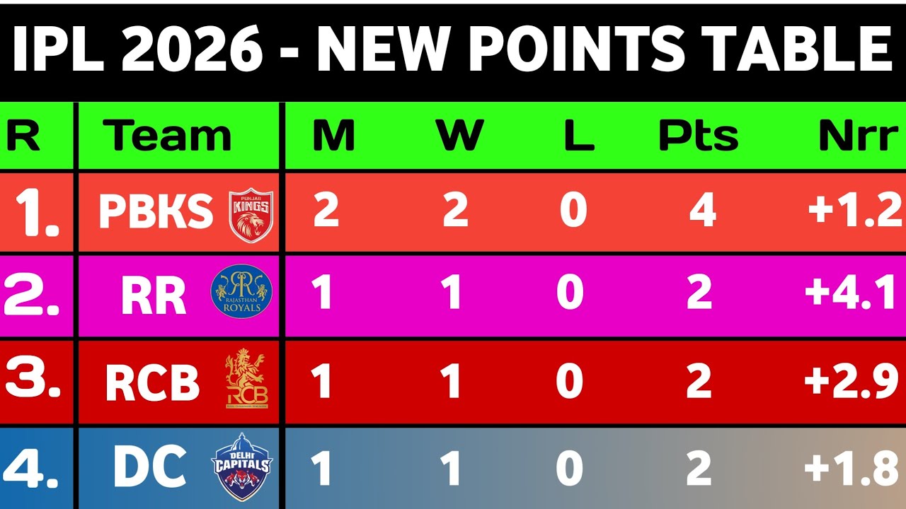 IPL PointsTable 2026 - After PBKS Vs CSK 7Th Match || Points Table IPL 2026 || Ipl Ki Ank Talika