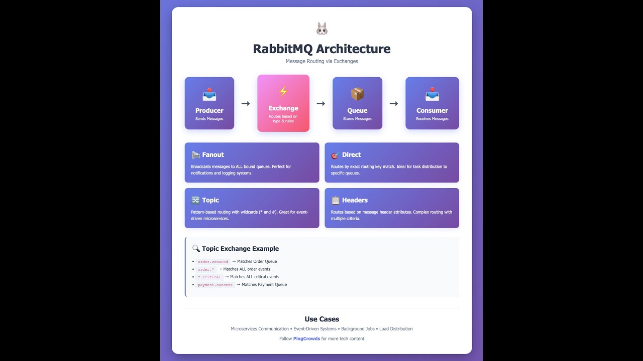 RabbitMQ Exchange Types Explained | Fanout, Direct, Topic
