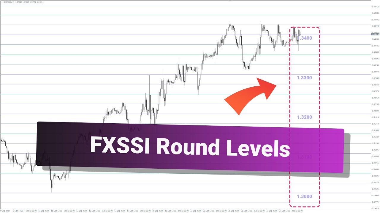 Round Levels Indicator for MT4/MT5: Uncover Psychological Support & Resistance Levels