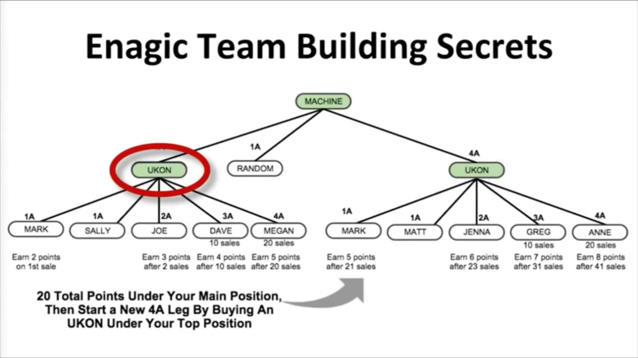 Enagic&reg; Compensation Plan Builder Strategy