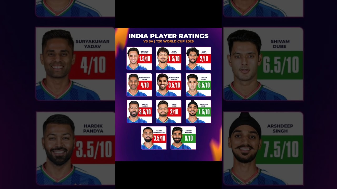 Here are our ratings for the Indian players from the South Africa match in the T20 World#ipl #shots