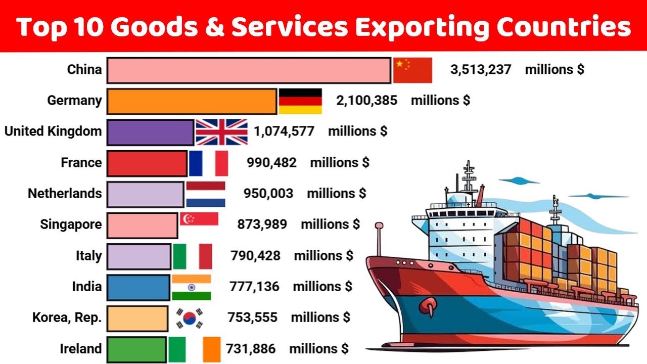 Top 10 Goods & Services Exporting Countries in the World