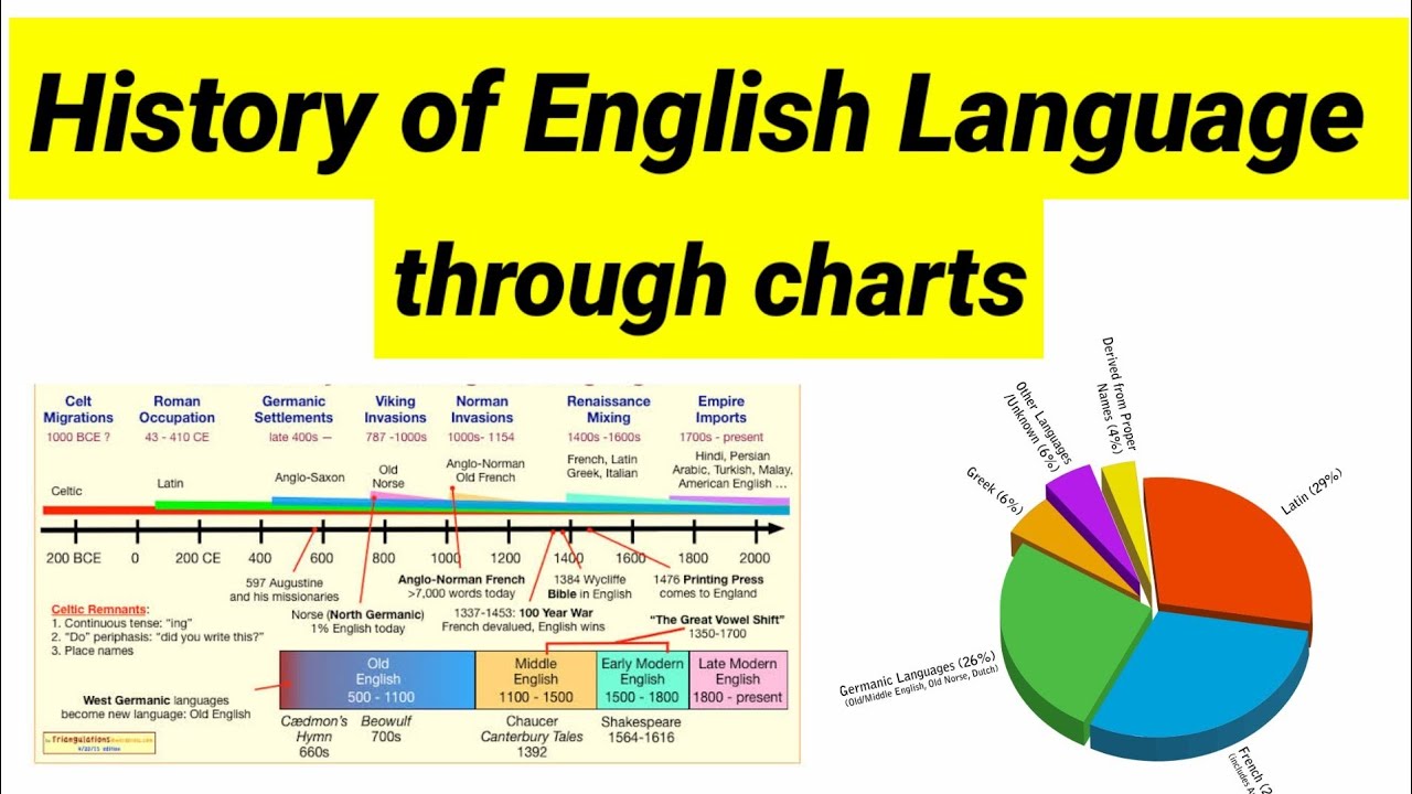 History of English Literature and Language in hindi #Norman #Latin #Greek #French
