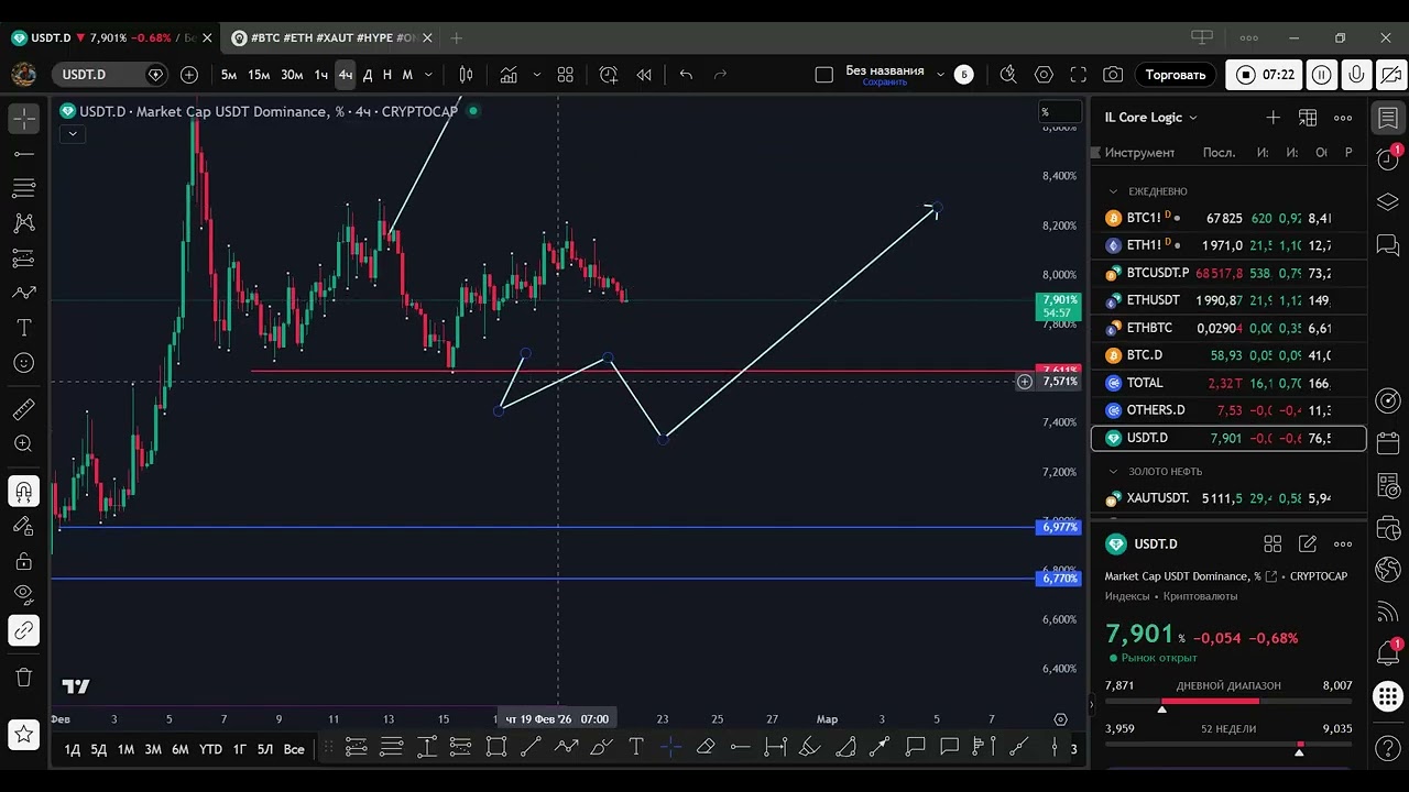 #BTC #ETH #XAUT #HYPE #ONDO #APT #XRP #AAVE 21.02.2026
