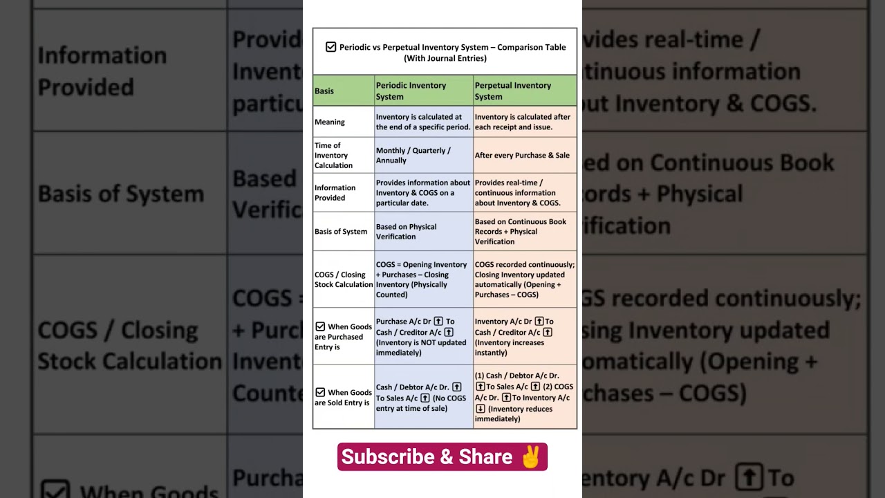 Periodic vs Perpetual Inventory System | Full Comparison with Journal Entries 