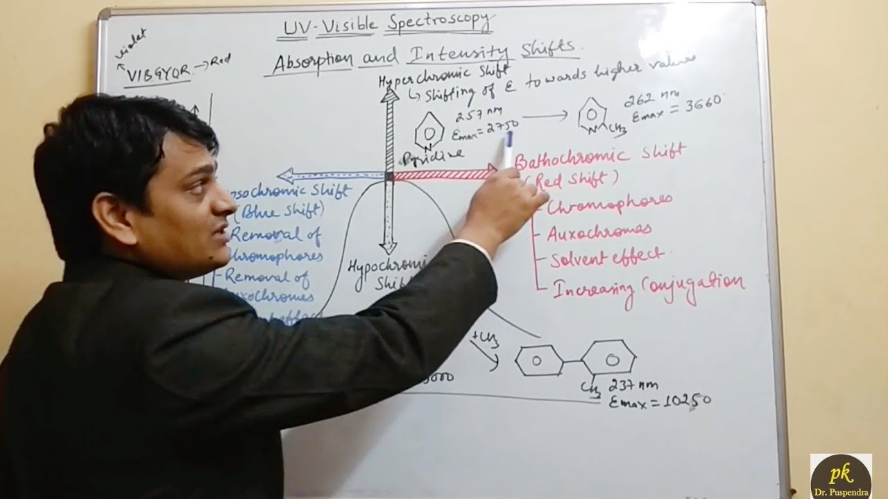 Part 5: UV Visible Spectroscopy-Absorption and intensity shifts