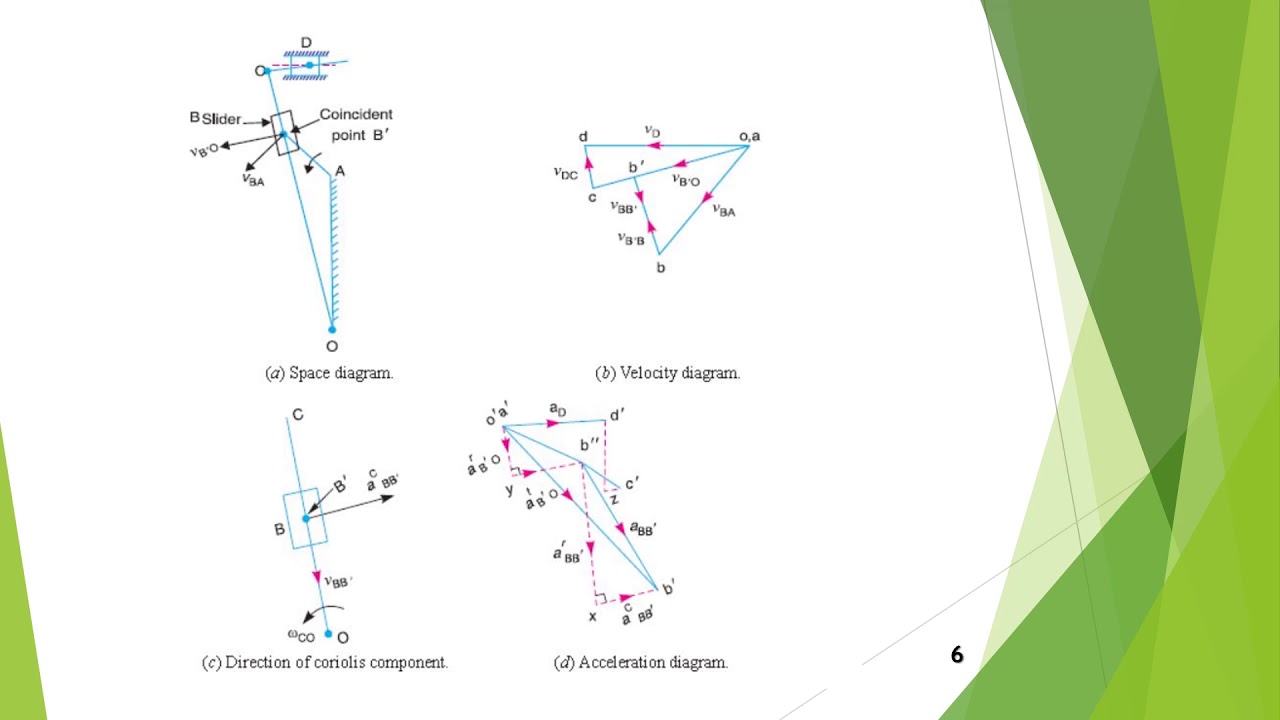 المحاظرة 2 من الموضوع الاول كورس اول مادة نظرية مكائن velocity and acceleration diagram