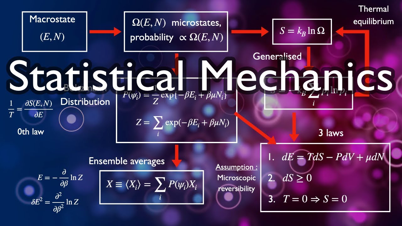 Teach Yourself Statistical Mechanics In One Video | New & Improved