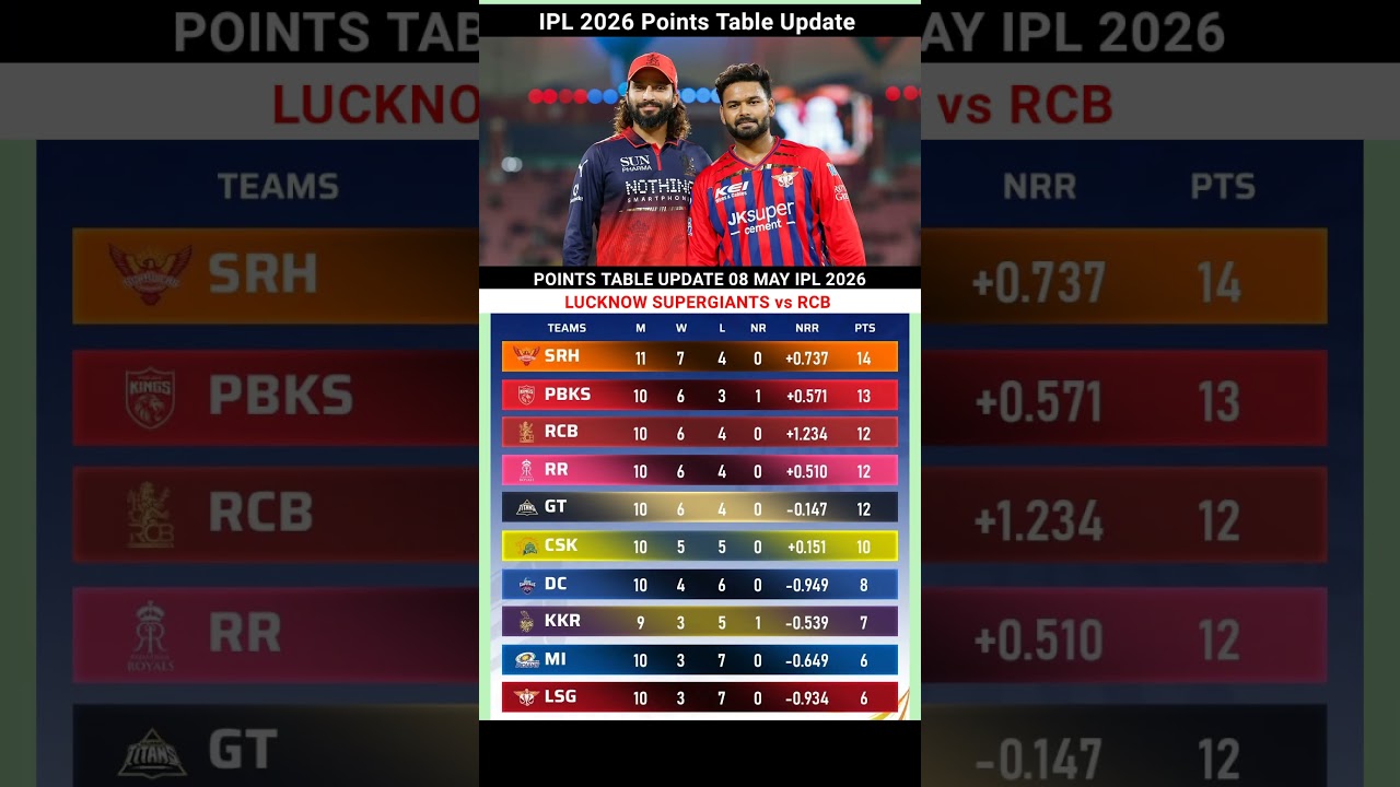 IPL 2026 Points Table Latest Update Match 8 May #pointstable #ipl2026 #lsgvsrcb