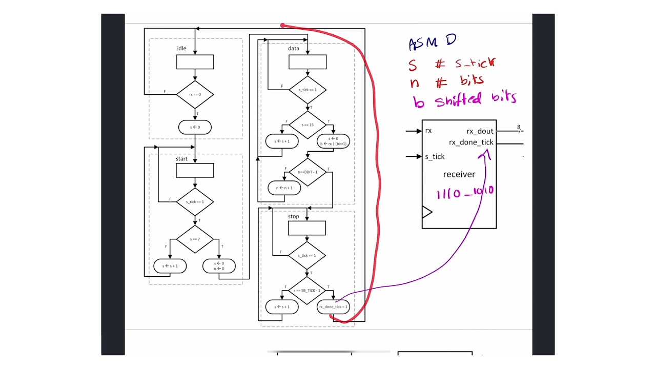 81- Конструкция UART - Приемник