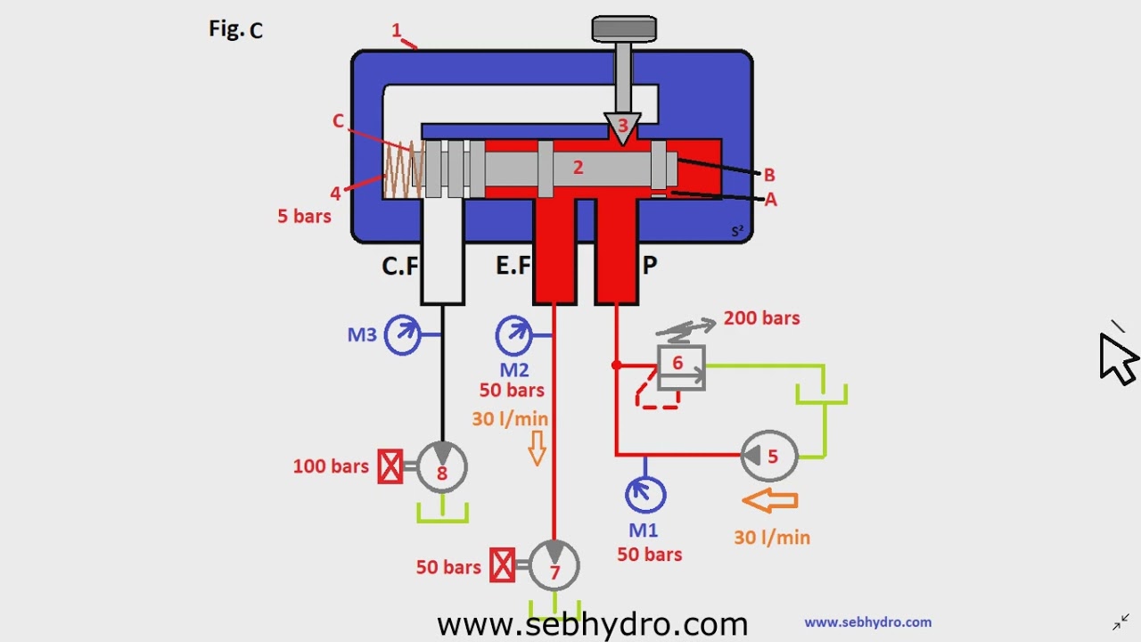 Fonctionnement du régulateur de débit à voie prioritaire