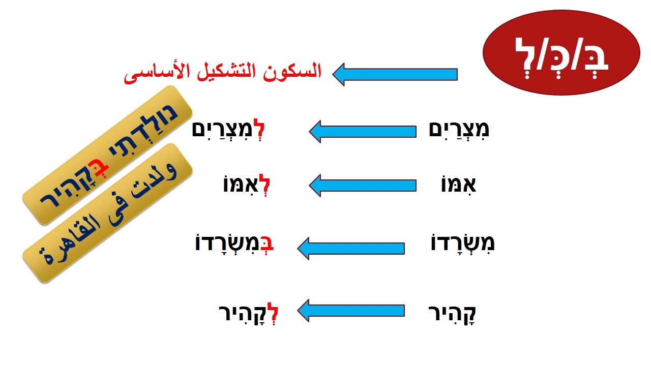 حروف النسب אותיות היחס