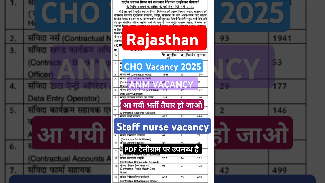Rajasthan NHM New Vacancy 2025 | CHO ANM Staff Nurse New vacancy 2025 update #shorts #short