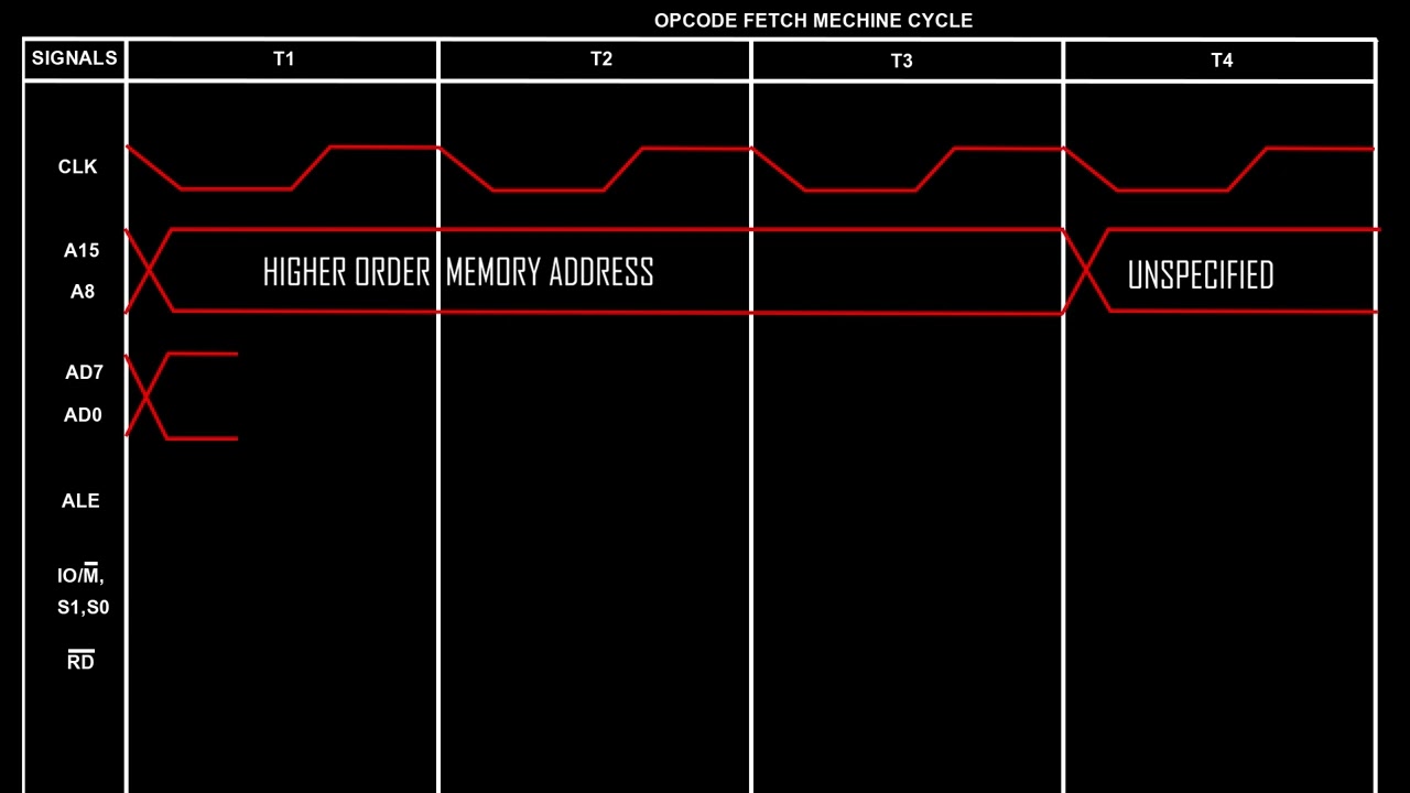 Opcode Fetch Machine Cycle | Timing Diagram of 8085A | Microprocessor | TheSourceCode