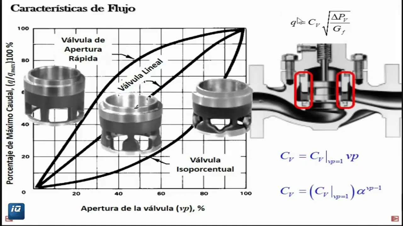 Características de la Válvula