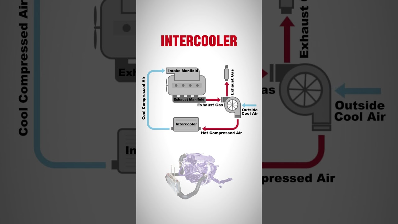Intercooler vs Radiator -  what are the differences between them?  #carparts #automobile #carexhaust