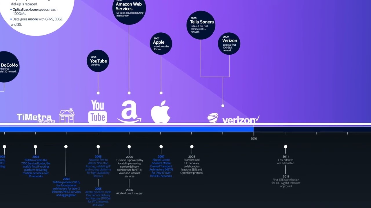 A history of network innovation
